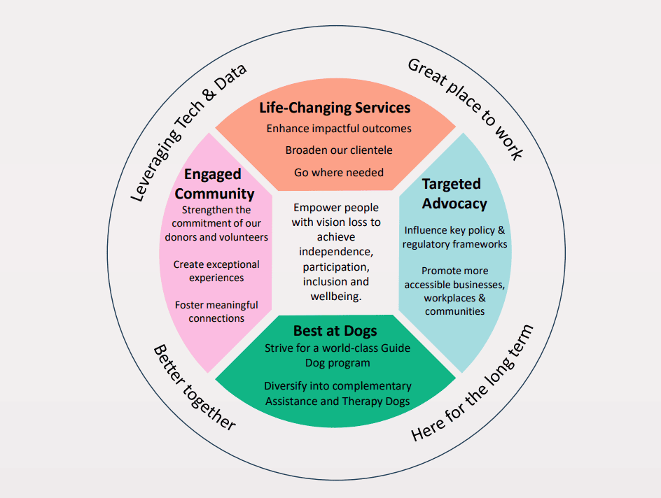 [Image description: In the center of the image is a grey square with black text that reads 'Empower people with low vision or blindness to achieve independence participation, inclusion and wellbeing'. Outside this square is 4 coloured quadrants. The first quarter is at the top and is orange with black text that reads, 'Life-Changing Services. Enhance impactful outcomes. Broaden our clientele. Go where needed'. The second quarter is on the right and is blue with black text that reads, 'Targeted Advocacy. Influence key policy & regulatory frameworks. Promote more accessible businesses, workplaces and communities'. The third quarter is placed at the bottom and is green with black text that reads, 'Best at Dogs. Strive for a world-class Guide Dog program. Diversity into complementary Assistance and Therapy Dogs'. The fourth quarter located on the left is pink with black text that reads, 'Engaged Community. Strengthen the commitment of our donors and volunteers. Create exceptional experiences. Foster meaningful connections'. Surrounding this is a larger circle with black text that reads, 'Leveraging Tech & Data. Great place to work. Here for the long term. Better together'. 